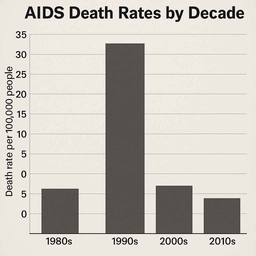 AIDS Death Rates by Decade: A Historical Look at the Epidemic